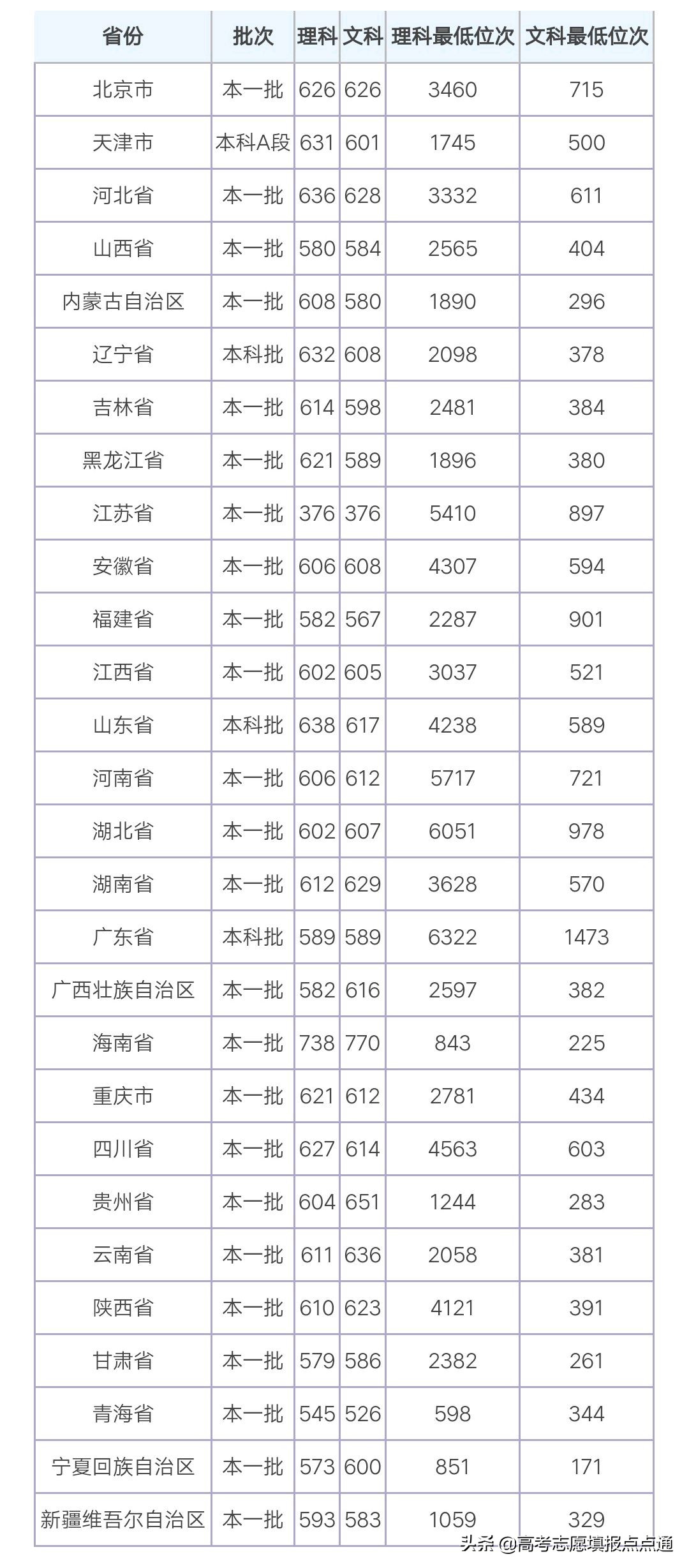 中国政法大学优势专业分析及2019、2018、2017年各省录取分数线
