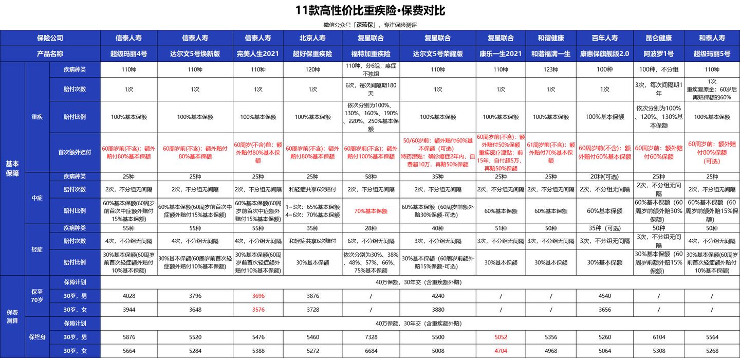 大病医疗险,大病医疗险住院期间能不能报销