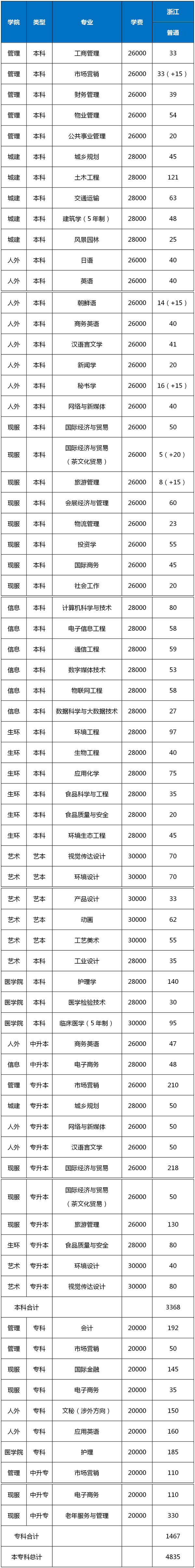 最全整理 | 浙江46所高校2020年浙江省招生计划汇总
