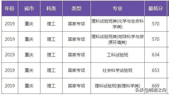 2019年南京大学在各省文科、理科录取分数线