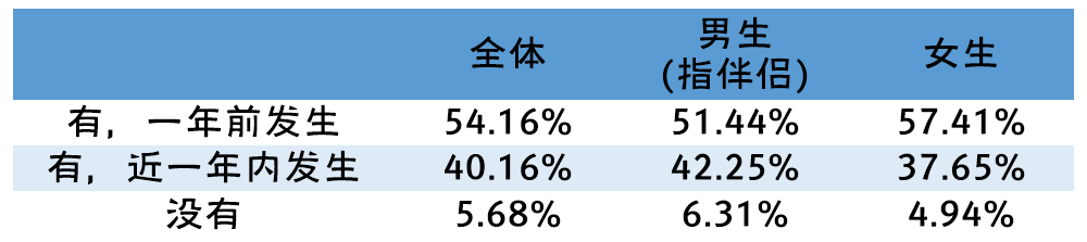 全国大学生性与生殖健康调查：性观念很开放，性知识很缺乏