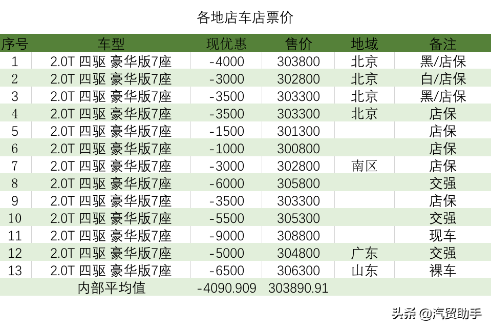汉兰达价格分析：7座豪华型33.79万落地,期货加三千现货加一万起