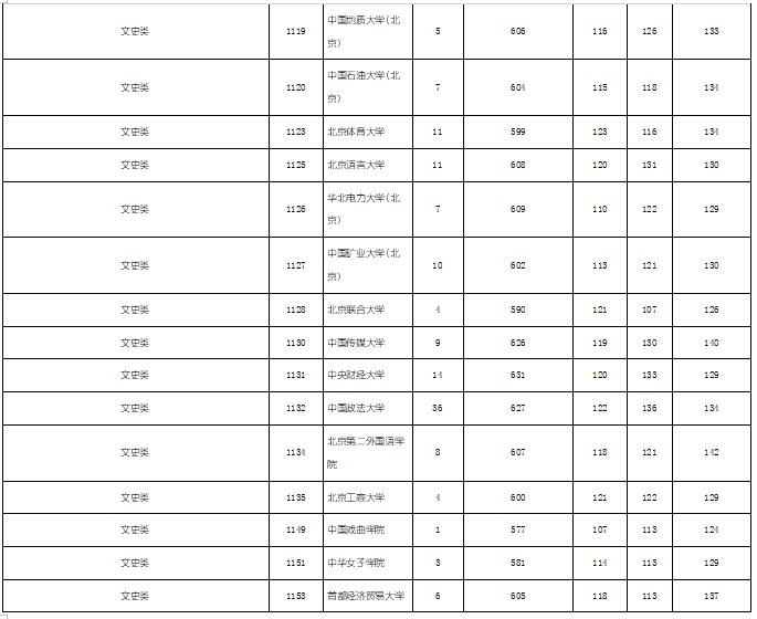 2019年湖南省文科本科一批（全国各大学）投档分数线