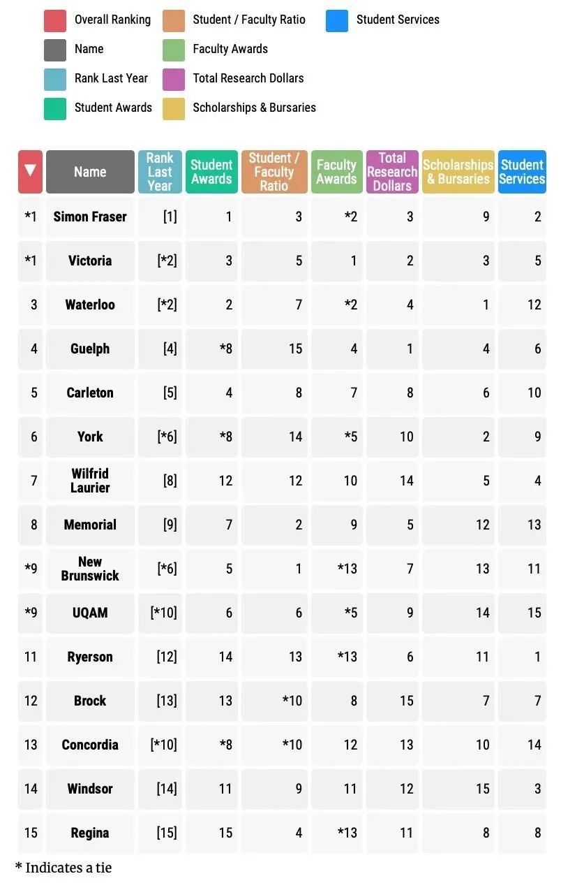 加拿大留学择校宝典来了！2022麦考林加拿大大学排名发布