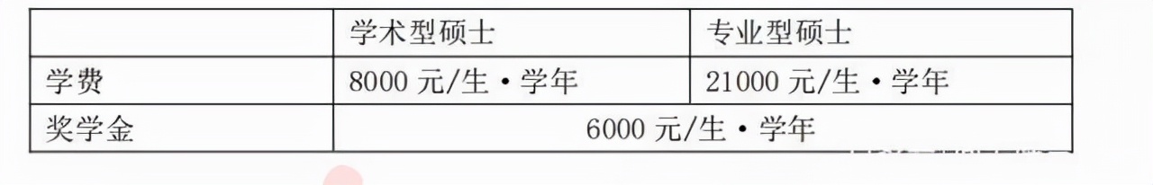 学费3万5，华东师范读研要花多少钱？考研人压力大