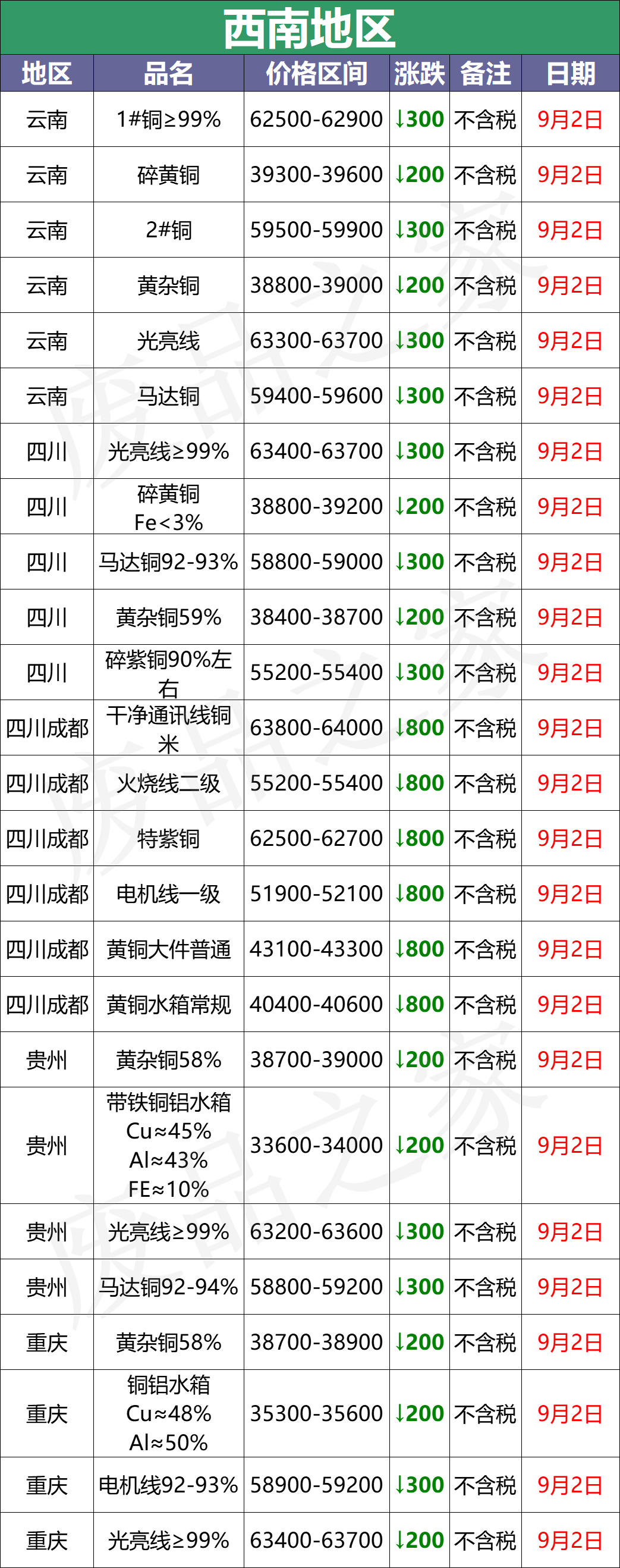 最新9月2日废铜价格汇总（附铜业厂家采购价）