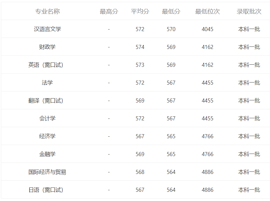 2020福建一本高校综合比较