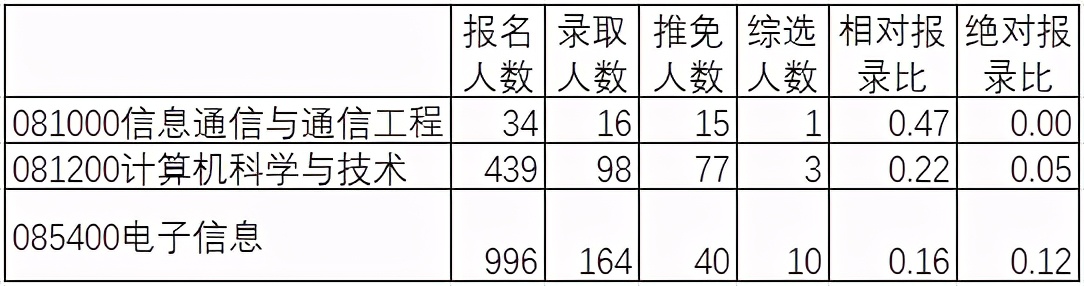 中南大学2021年计算机硕士招生信息