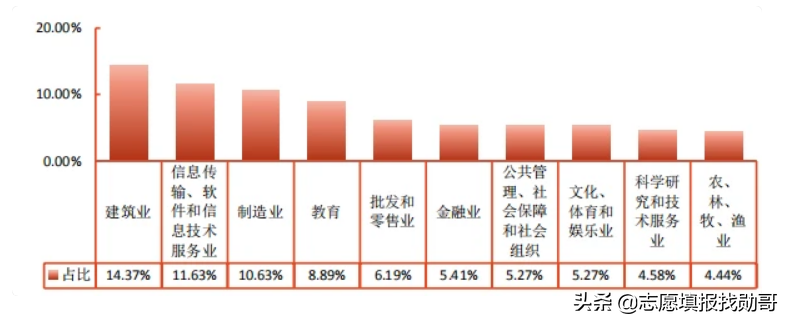 我国比较“容易考上”的1所211，一本中低分就能上，就业还很稳