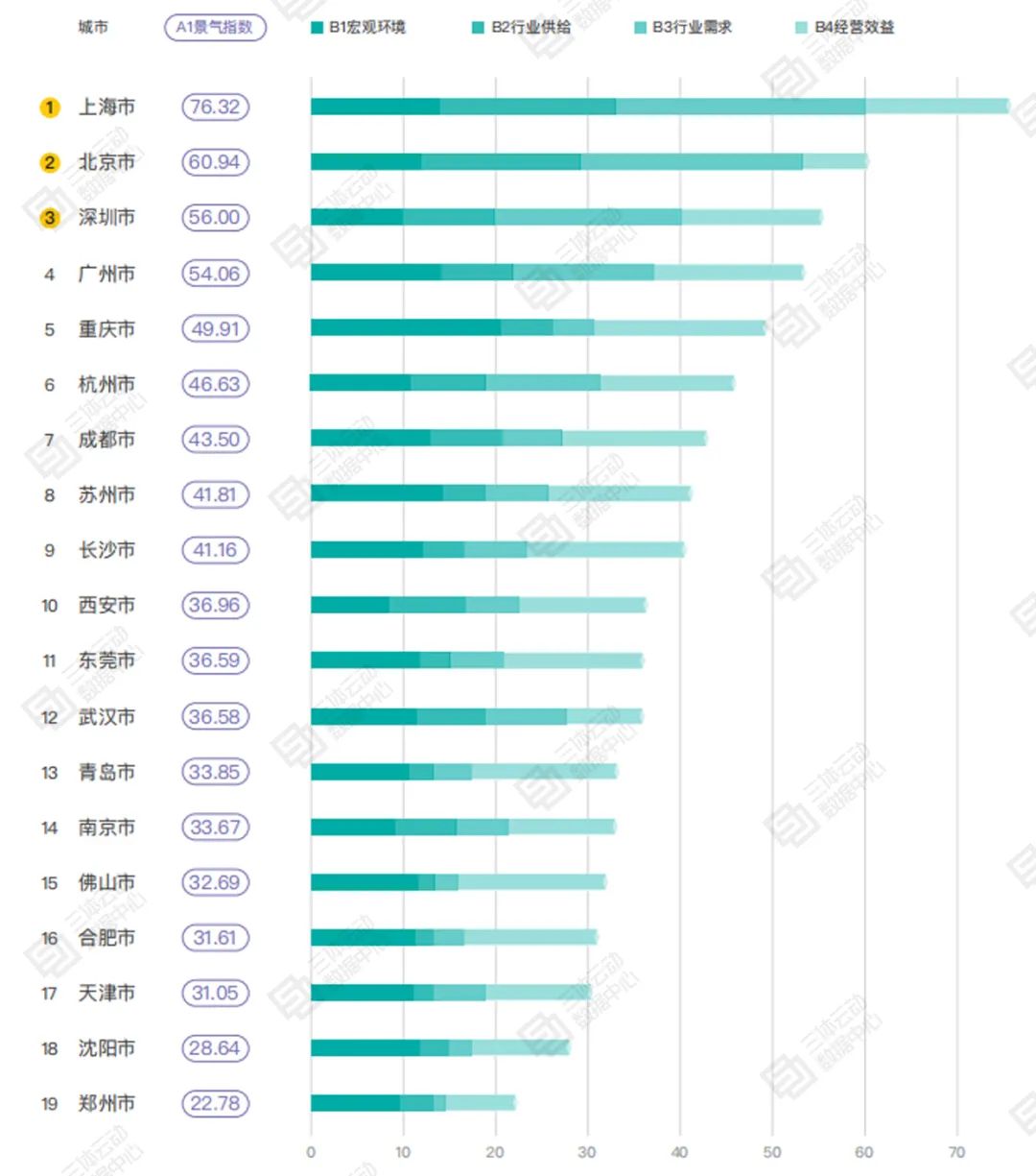 中国哪个城市健身市场潜力大？