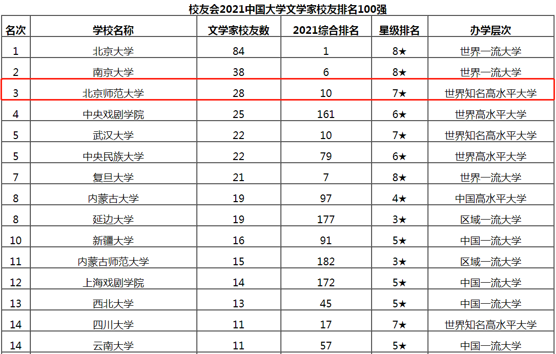 走出83位杰出政要、45位书记校长、5位影视明星，北京这所大学“红”了！