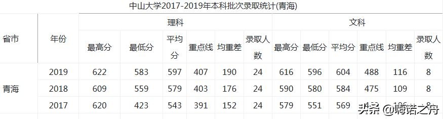 2017-2019年中山大学在各省录取分数线