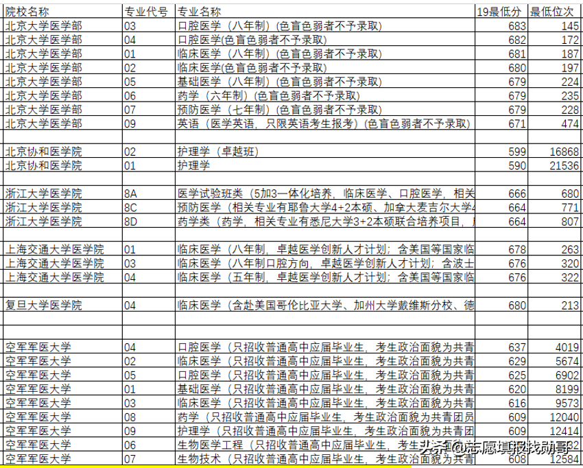 中国顶级医学院校，深度数据分析！不是“学霸”，也有好机会