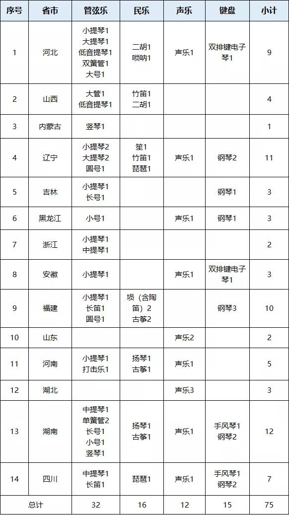 校考没过也能上的音乐类专业名校，有你想报考的院校吗？