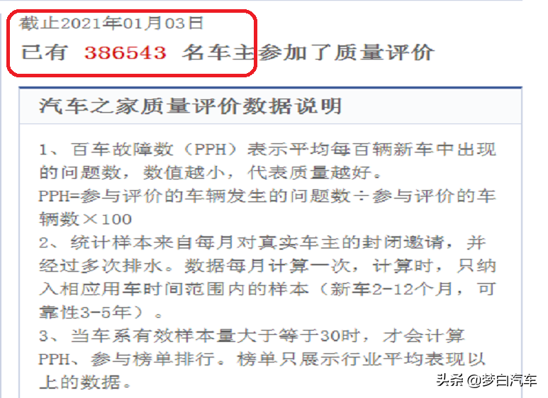 官宣！2020合资SUV质量排名：仅42款及格，奇骏冠道上榜
