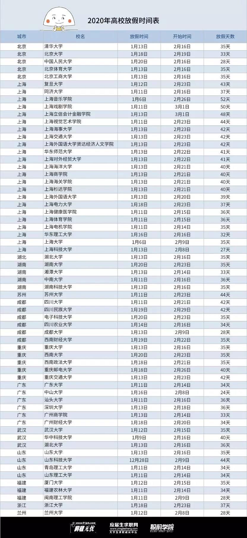 2020全国高校放假时间来啦，看看你还有多久放假？