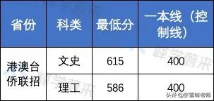 17所高校提前批錄取分數線公布！含清华、北大…高了还是低了？