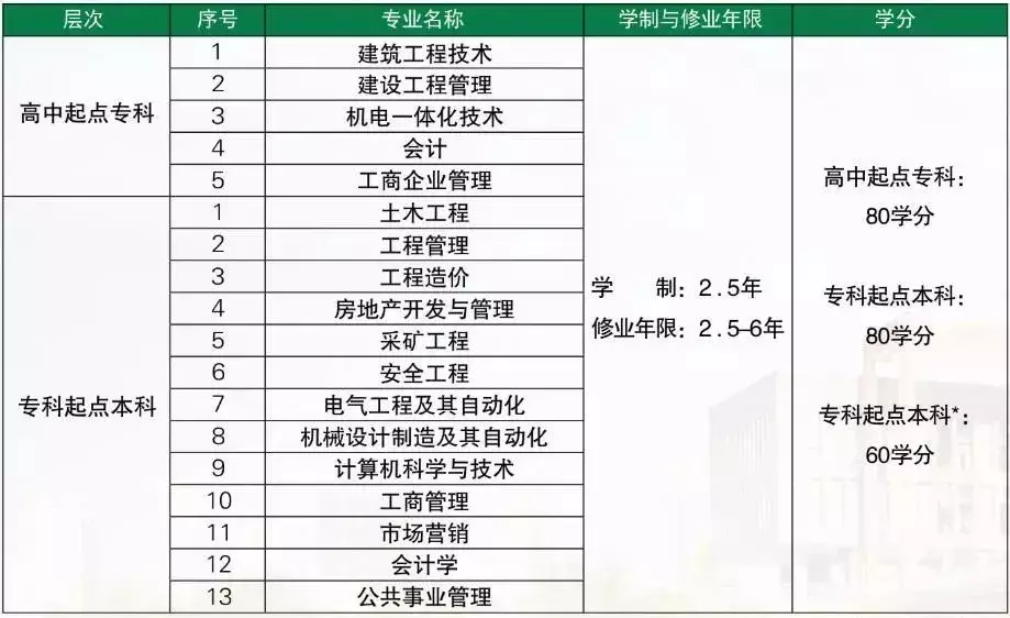 重庆大学2019年秋季高起专、专升本学历教育招生启动！