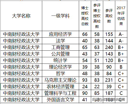 注意！中南财经政法大學，贵州考生报得吃亏，湖北考生最赚便宜
