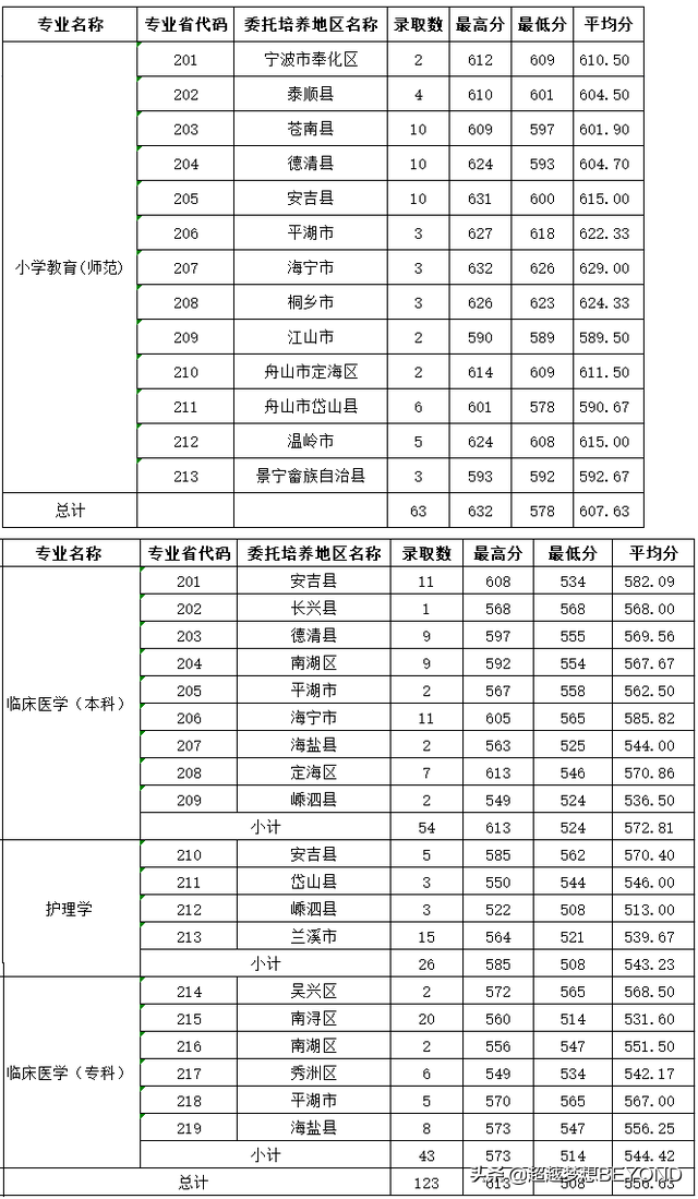 湖州师范学院2021年浙江省各专业录取分数和位次