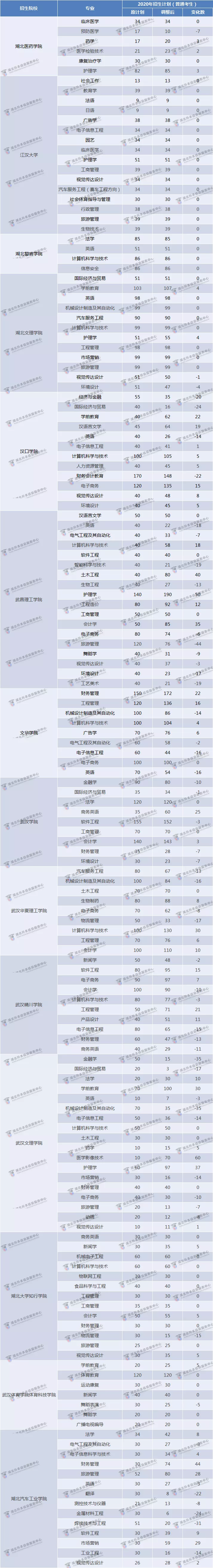 情况有变！湖北专升本多所院校调整招生计划，这些专业变动较大