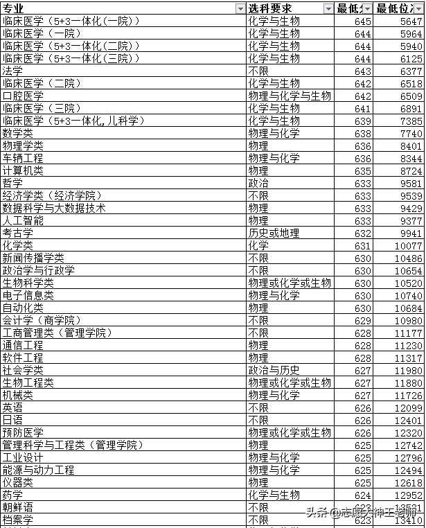 吉林大学2020本科录取情况及分析（2021考生收藏）