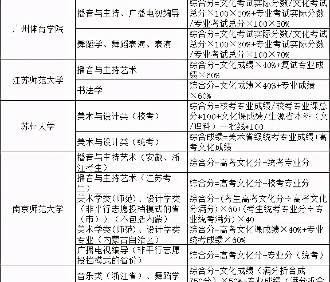 2021院校艺术综合分录取公式汇总！专过文排、文过专排录取院校