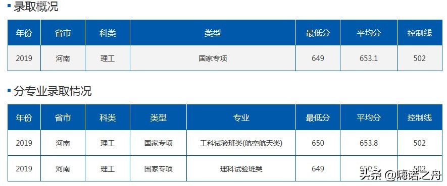 2019年北京航空航天大学在各省理工、文史录取分数线