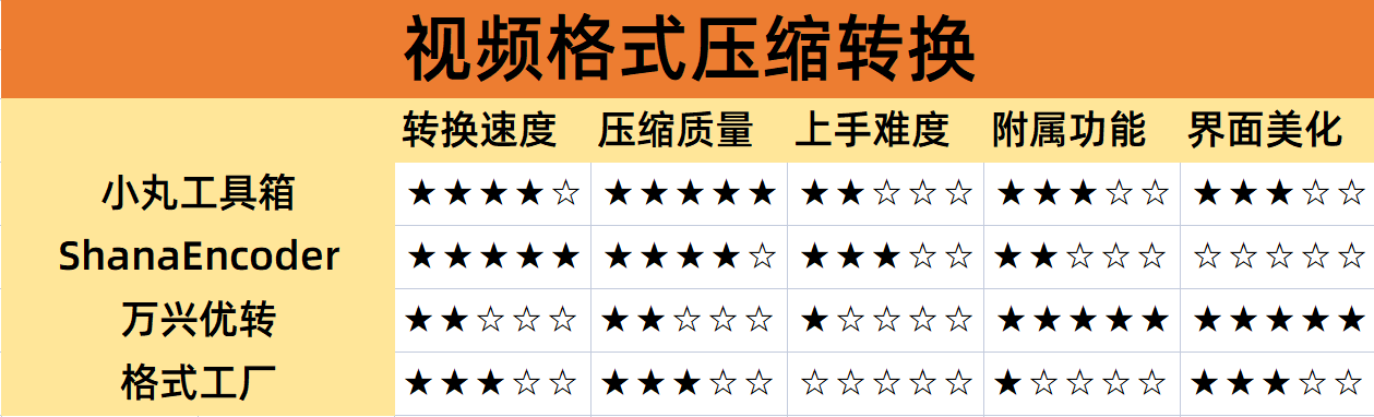 分享四款视频压缩利器，总有一款适合你