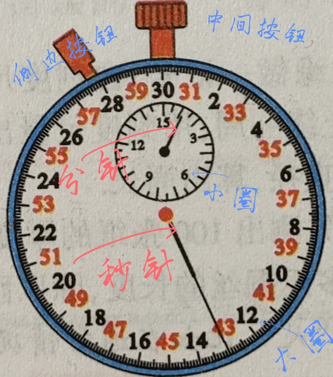 这是我们在实验室里常用的一种仪器,那么停表应该怎么读数呢?