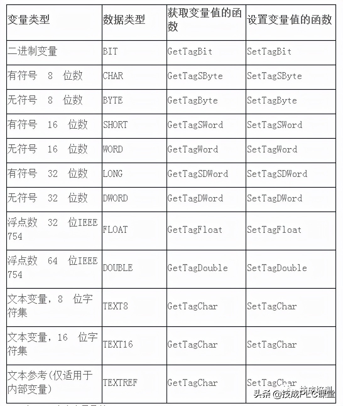 如何使用C脚本实现WinCC C单按钮取反？