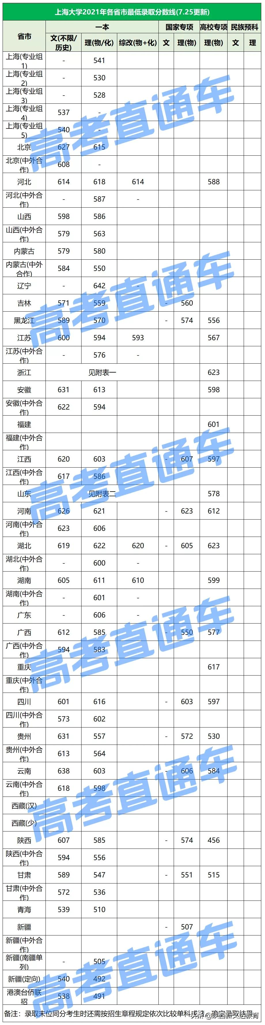 全国53所重点大学各省投档线汇总，哪个省的考生大学难考？