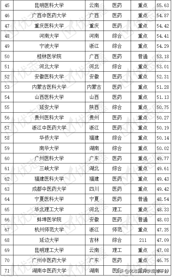 重磅|临床医学专业考取难度排名出炉，这几所211大学报考难度偏低