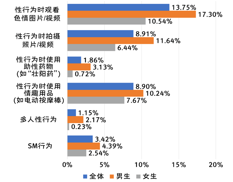 全国大学生性与生殖健康调查：性观念很开放，性知识很缺乏