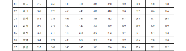 这些专业上500分才能稳录取！2020年艺考文化课录取分数线汇总