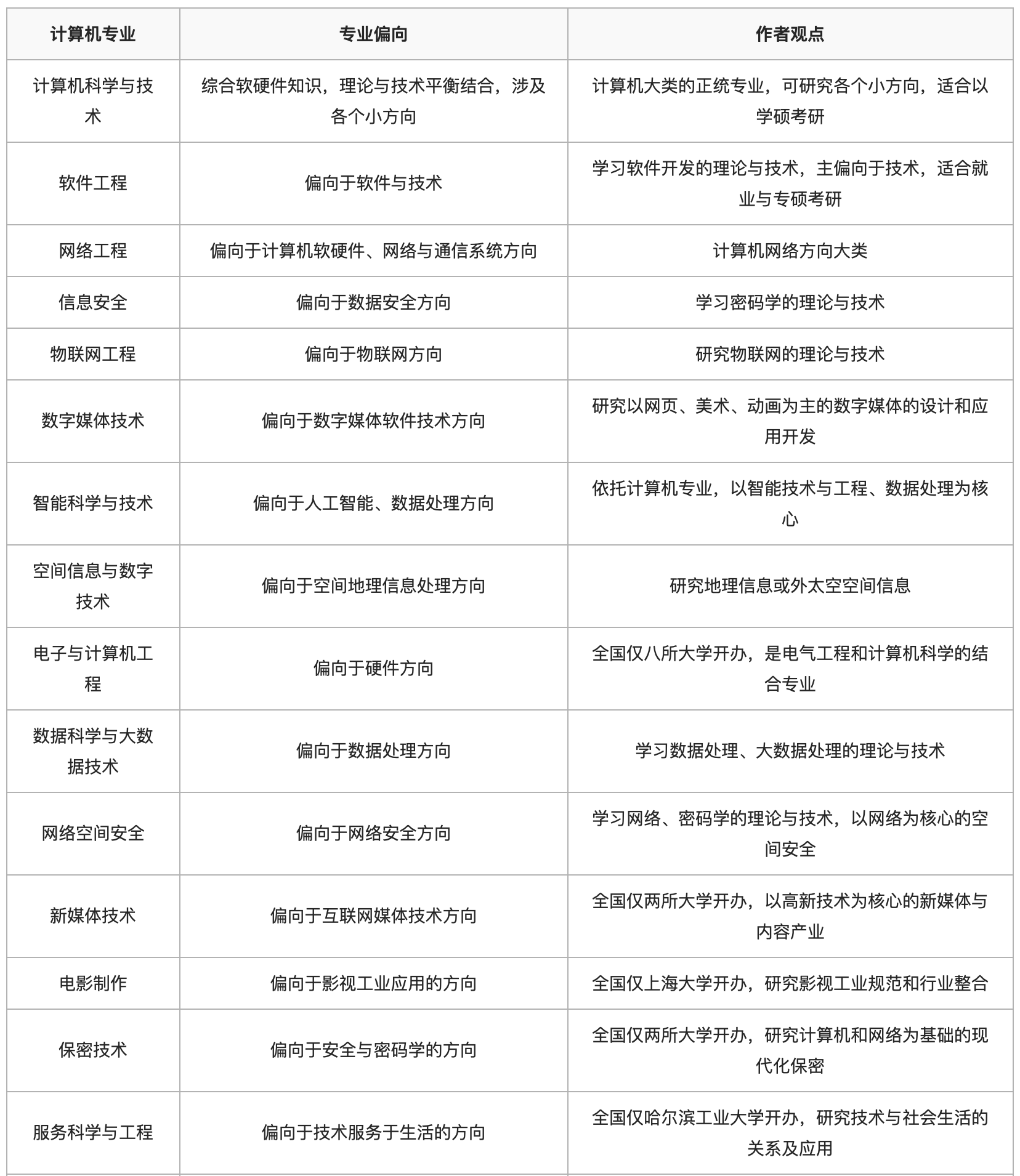 大学计算机专业学什么（大学学计算机应该选哪个专业呢）