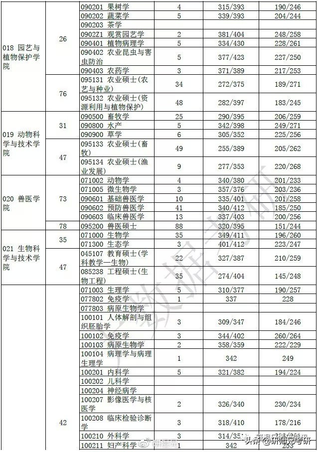 报录比67|扬州大学