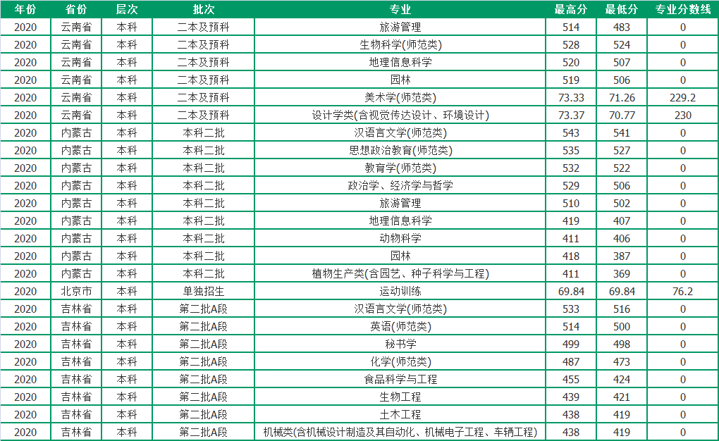 聊城大学2020年各省市分专业录取分数，请收藏哦