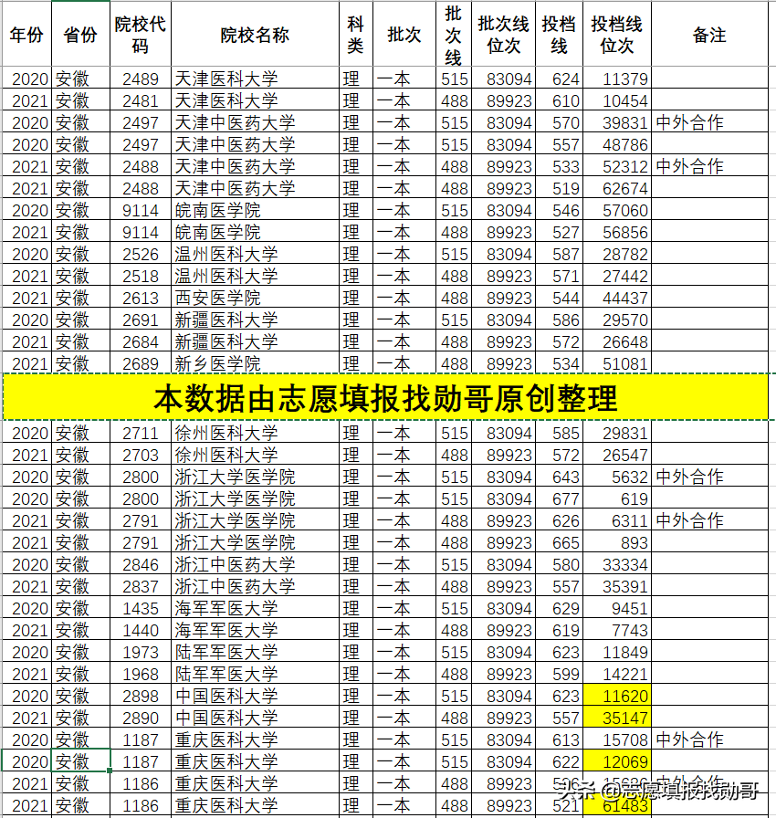 深度分析：2021年医科大学录取分，剧烈波动的原因，找到了