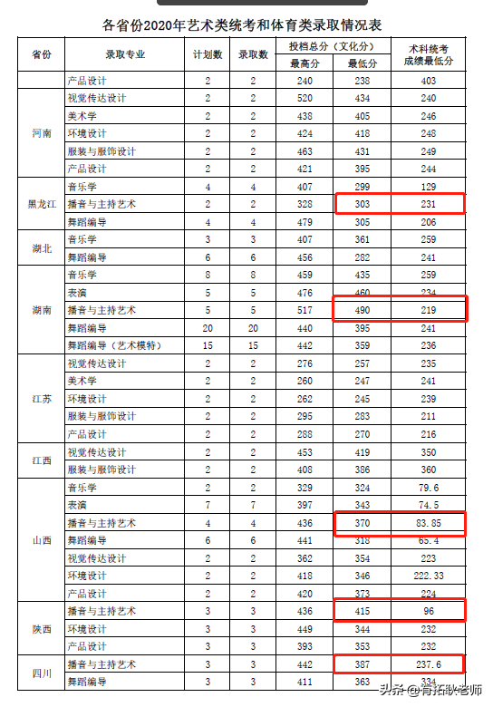 广州艺考｜21届广东海洋大学播音主持专业艺考录取文化分分析