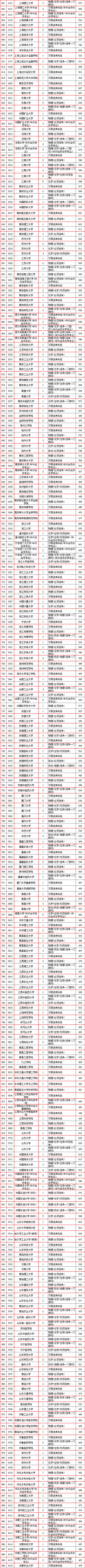 2019-2020年北京市区高考各招生院校最高分+门槛分+位次对照表