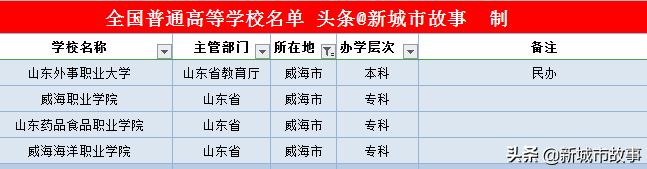 山东省16地市大学榜单