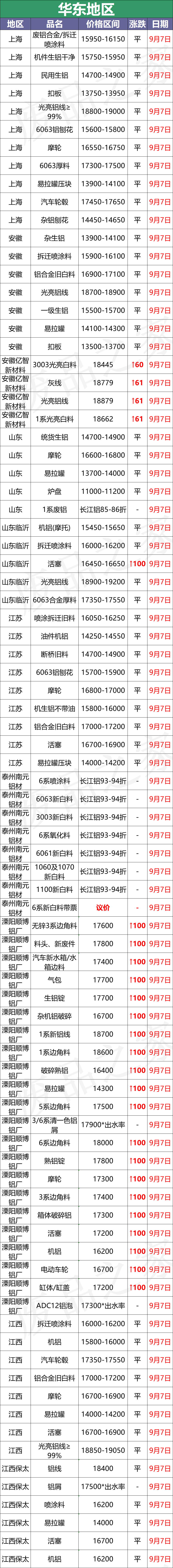 最新9月7日废铝价格汇总（附铝业厂家采购价）