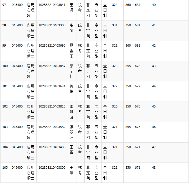 NO 87苏州大学  应用心理考研分析