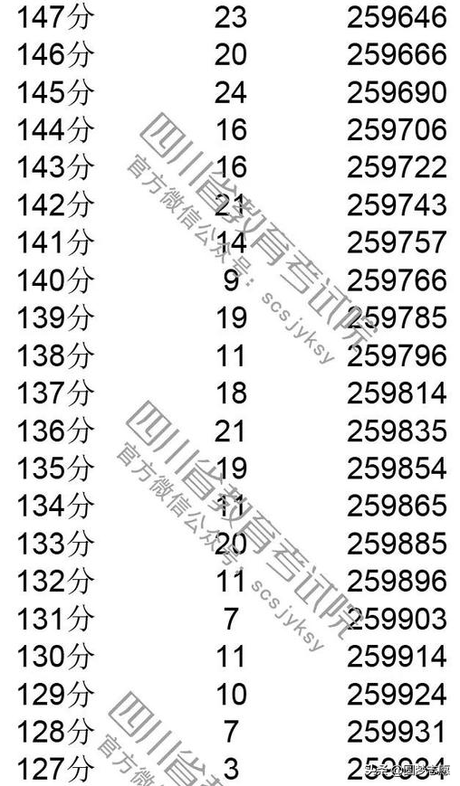 2019四川高考分数线，一分一段表