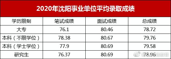 沈阳事业单位招聘，考多少分能进面？