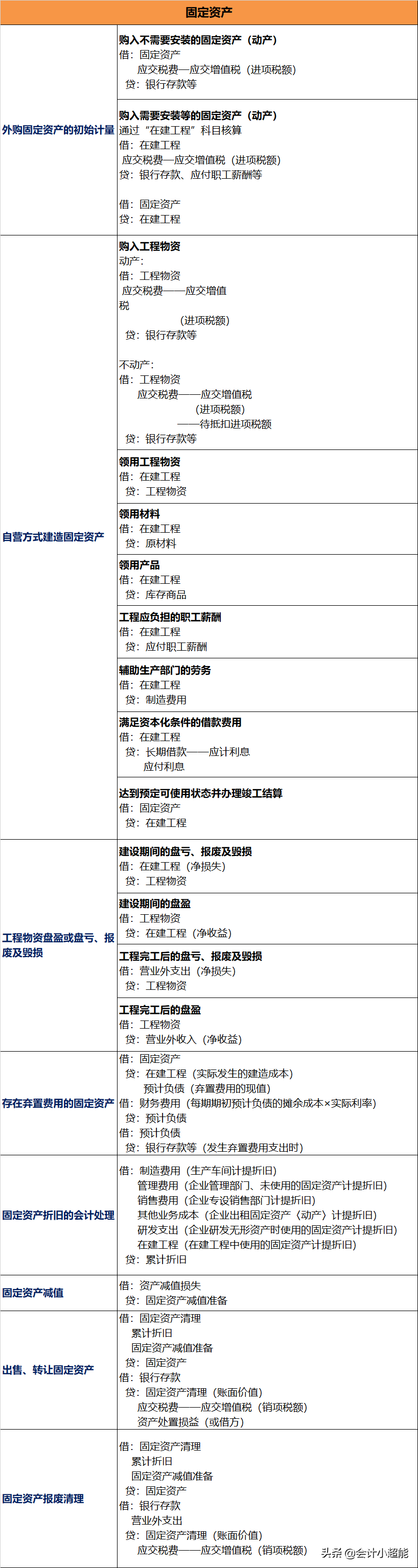 2020年CPA考生必背​！会计科目顺口溜+会计分录大全，打印学习