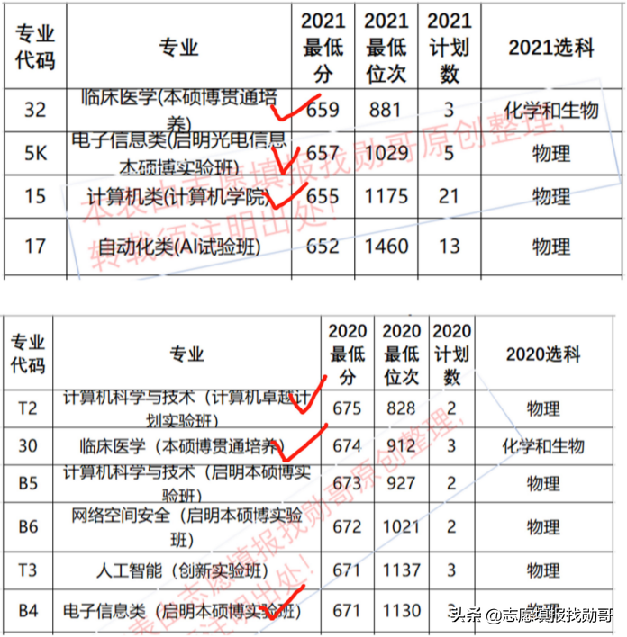 华中科技大学，专业录取分没变化！新高考填志愿，就这么简单？