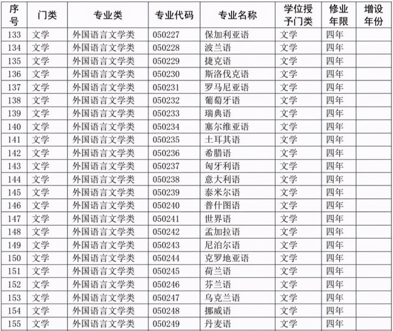 选专业必备：大学本科专业目录2020版来了！含703个专业