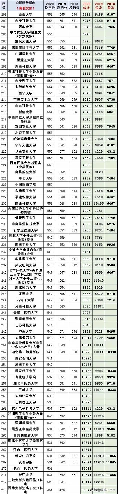 2021年湖北八省联考成绩和位次出炉，附一分一校志愿详尽分析